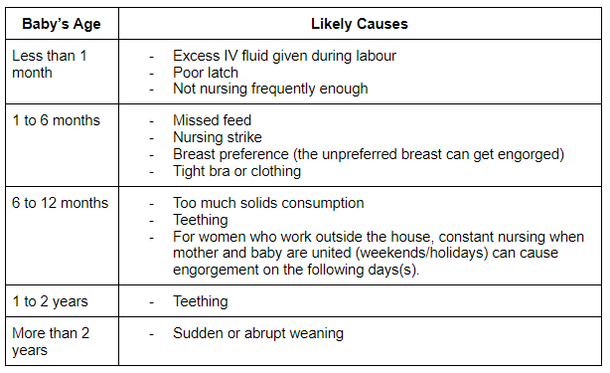 Breast Engorgement in Breastfeeding Mothers - Breastfeeding